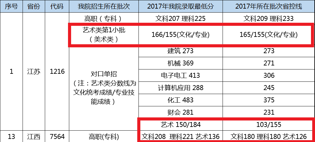 2019江阴职业技术学院艺术类录取分数线汇总(含2017-2019历年)
