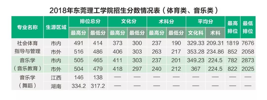 2020东莞理工学院艺术类录取分数线汇总(含2018-2019历年)