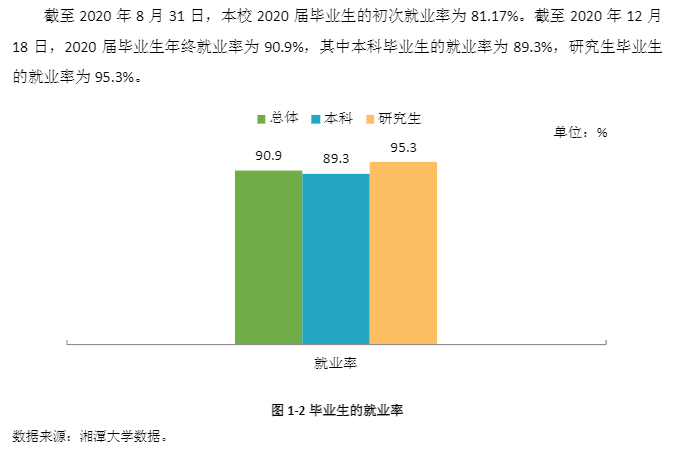 湘潭大学就业率及就业前景怎么样(含就业质量报告)