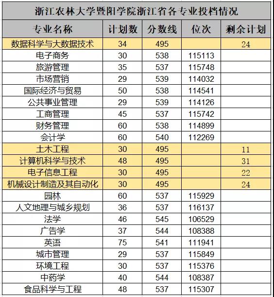 2020浙江农林大学暨阳学院录取分数线是多少-各专业分数线