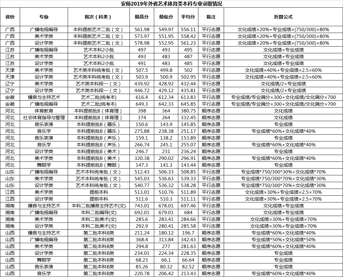 2019安阳师范学院分数线汇总（含2017-2019历年录取）