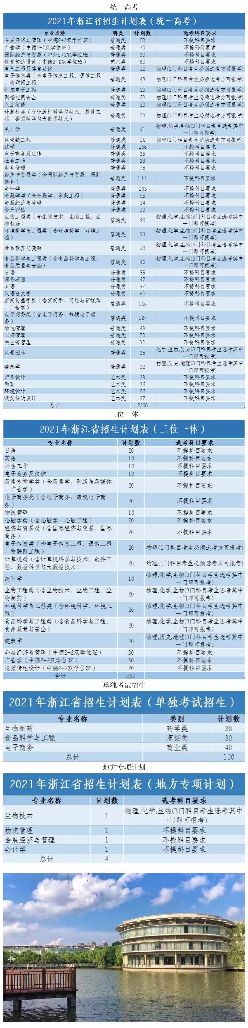 2021年浙江万里学院招生计划-各专业招生人数是多少