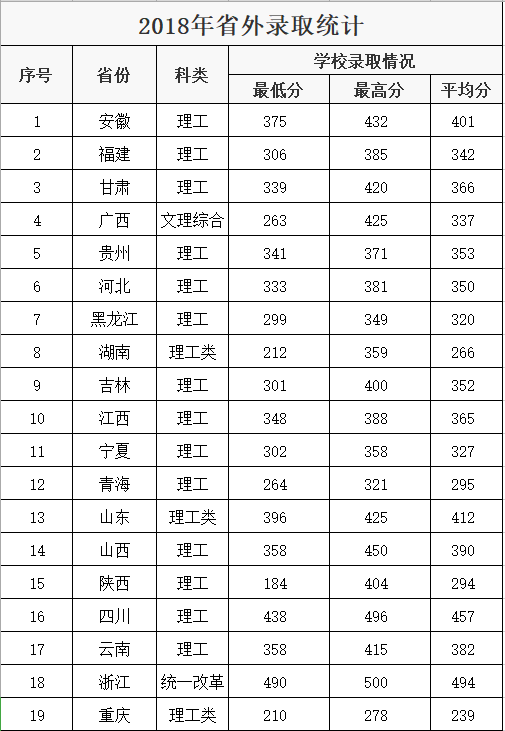 2019漯河医学高等专科学校分数线（含2015-2018历年录取）