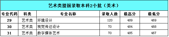 2020南京审计大学金审学院艺术类录取分数线汇总(含2017-2019历年)