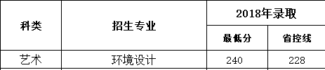 2020南京审计大学金审学院艺术类录取分数线汇总(含2017-2019历年)