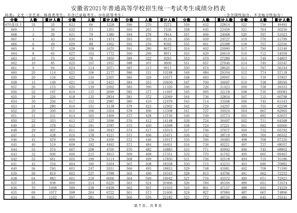 2021安徽高考一分一段表及位次排名(理科-文科)