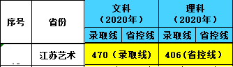 2020南京审计大学金审学院艺术类录取分数线是多少-各专业分数线