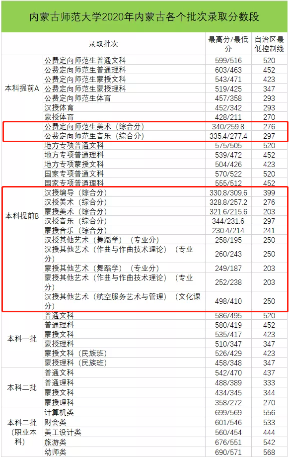 2020内蒙古师范大学艺术类录取分数线是多少-各专业分数线