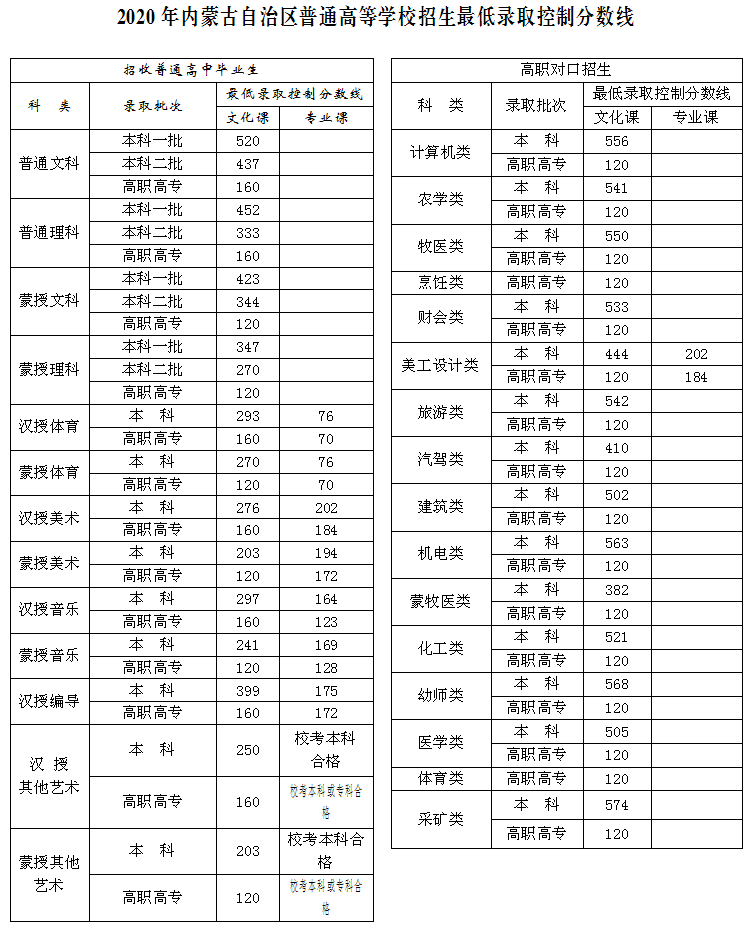 2020内蒙古师范大学艺术类录取分数线是多少-各专业分数线