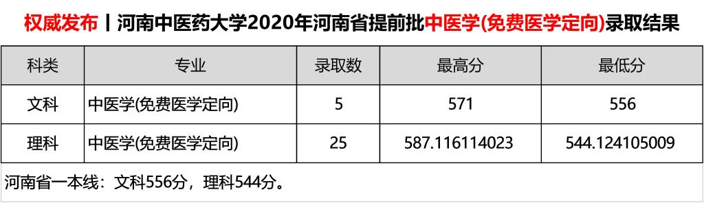 2020河南中医药大学录取分数线是多少-各专业分数线