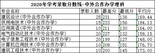 广东水利电力职业技术学院2020年录取分数线是多少-各专业分数线