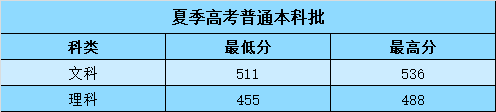 2019山东科技大学泰山科技学院分数线汇总（含2017-2019历年录取）