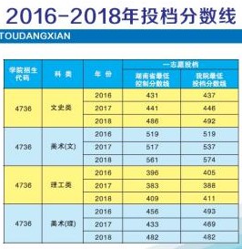 2019湖南工程学院应用技术学院分数线汇总（含2016-2018历年录取）