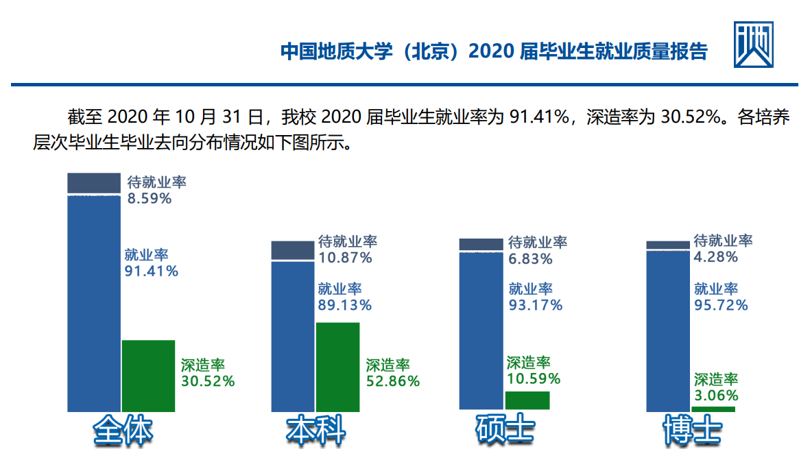 中国地质大学(北京)就业率及就业前景怎么样(含就业质量报告)