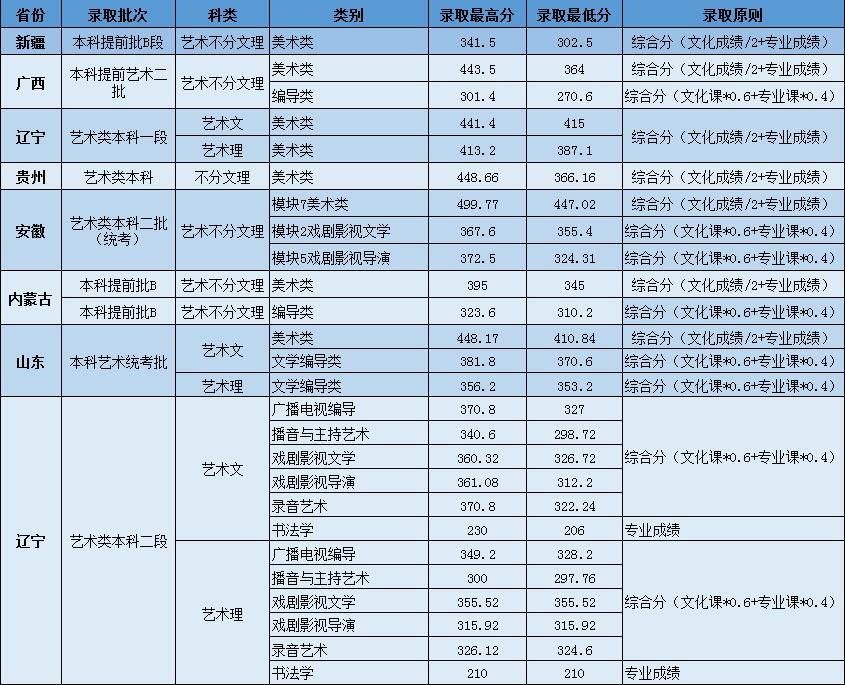 2019辽宁传媒学院分数线汇总（含2017-2019历年录取）