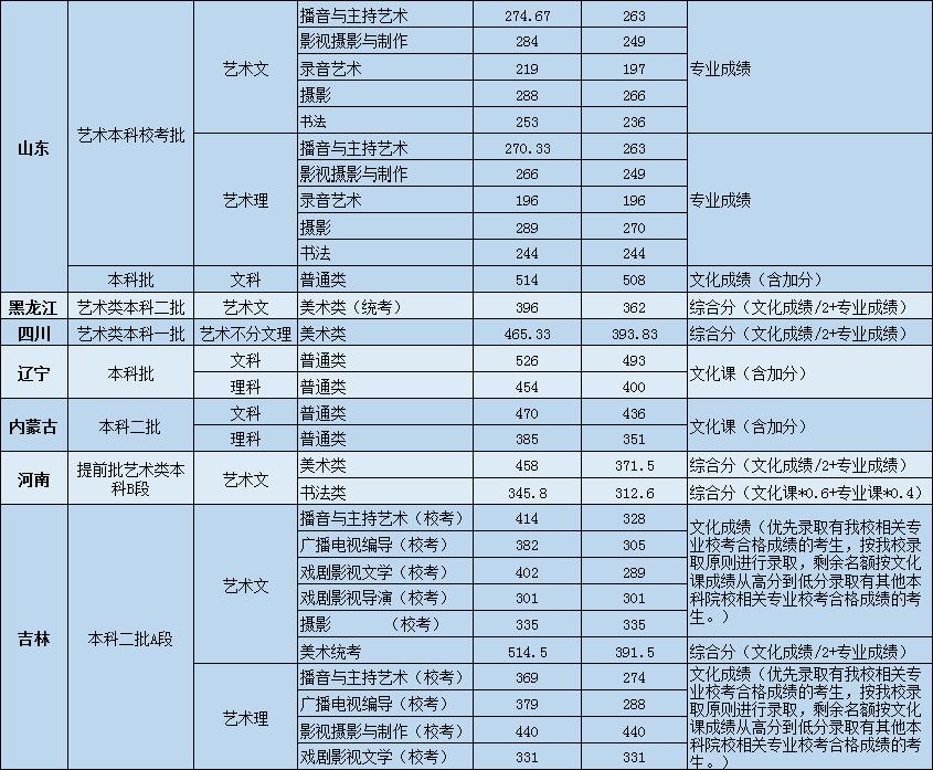 2019辽宁传媒学院分数线汇总（含2017-2019历年录取）