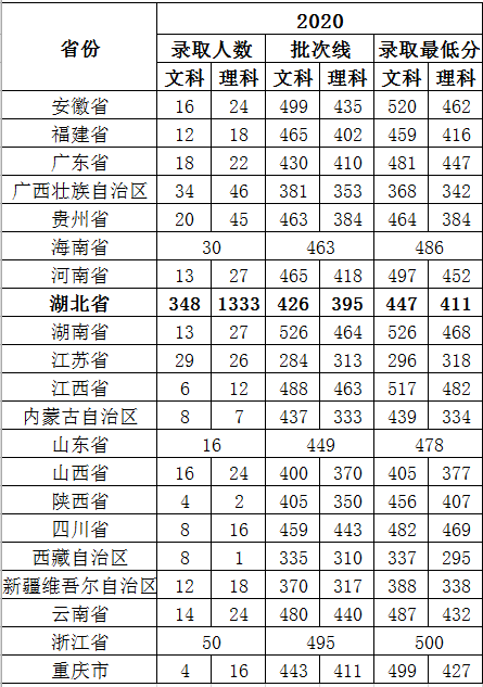 2020武汉工商学院录取分数线是多少