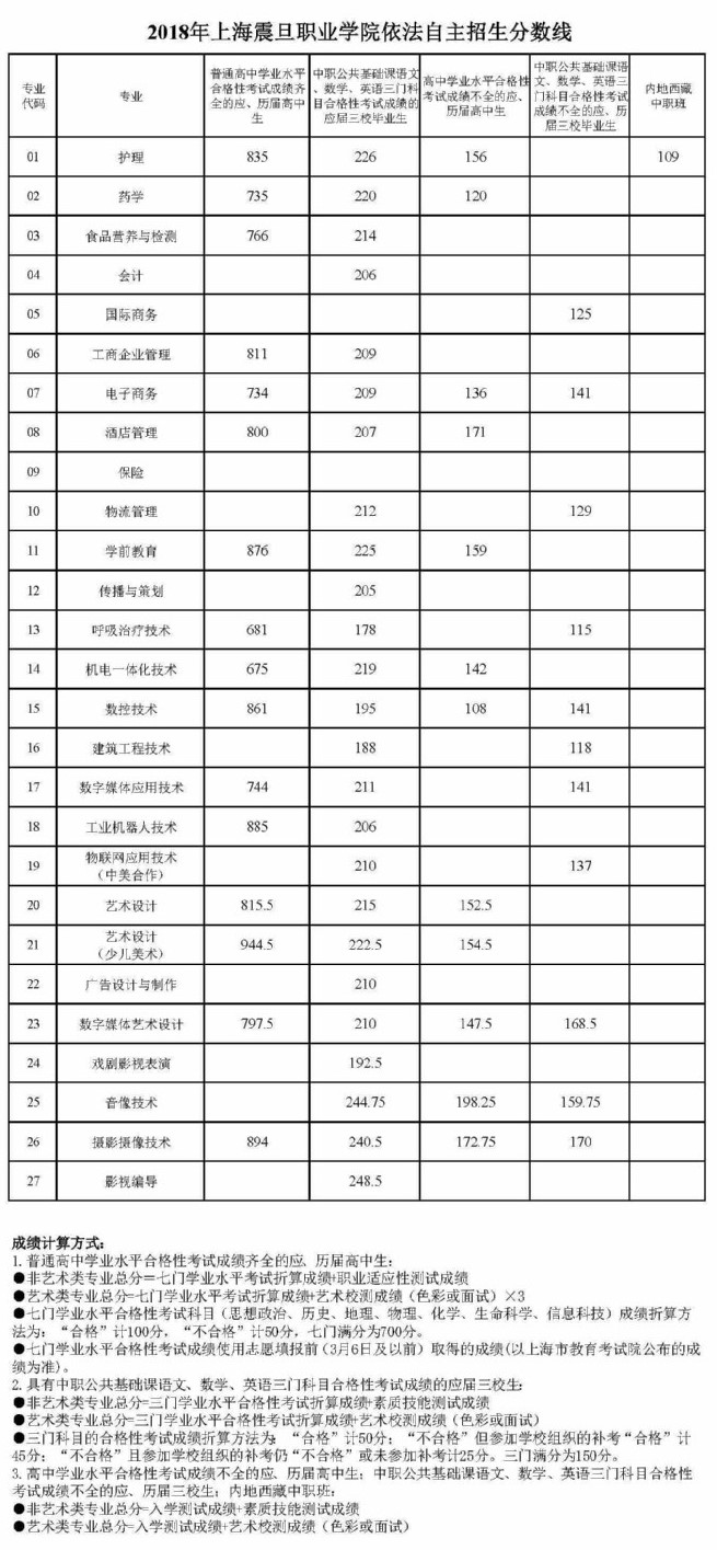 2020上海震旦职业学院依法自主招生分数线汇总(含2018-2020历年录取)