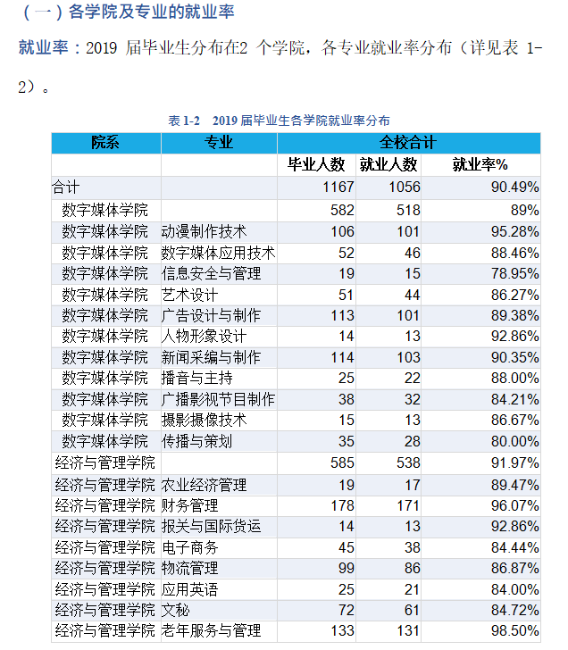 重庆工程职业技术学院就业率及就业前景怎么样(含就业质量报告)