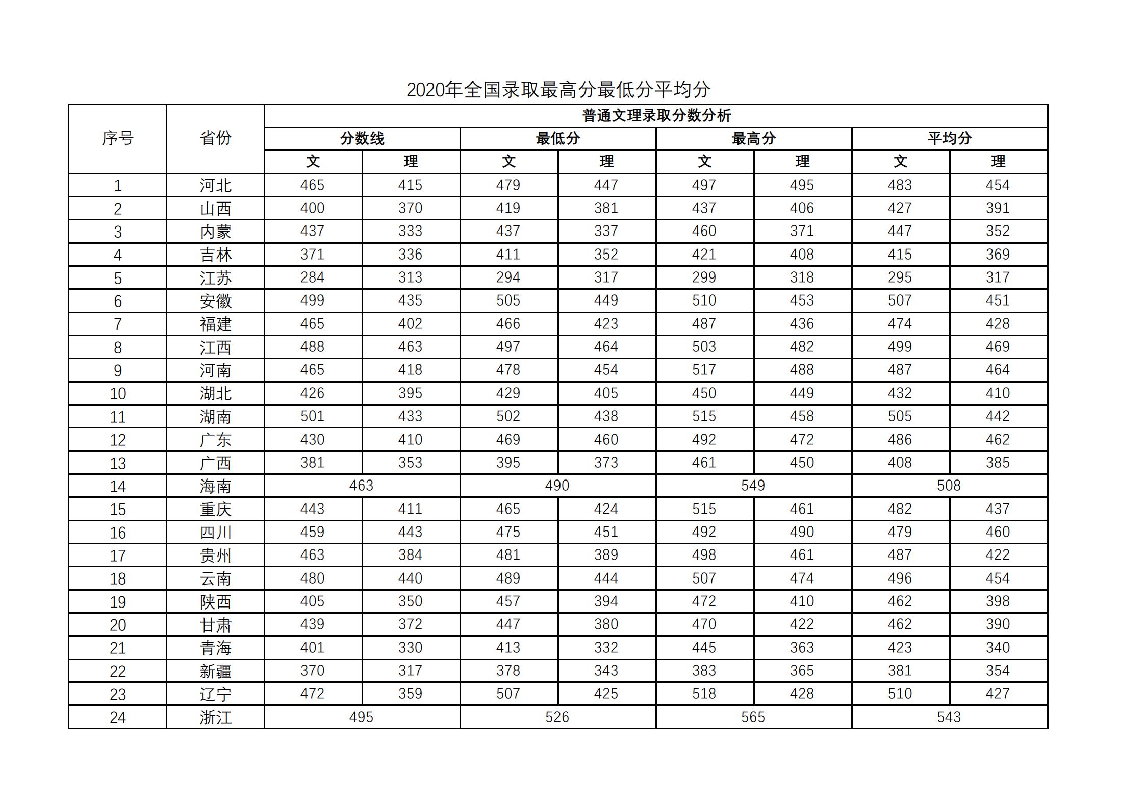 2020桂林理工大学博文管理学院录取分数线是多少-各专业分数线