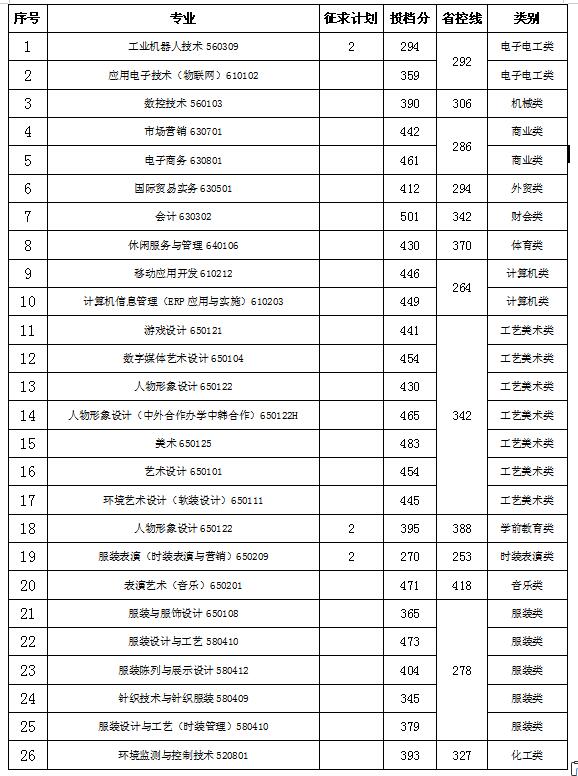 2019浙江纺织服装职业技术学院单招分数线汇总(含2017-2019历年录取)