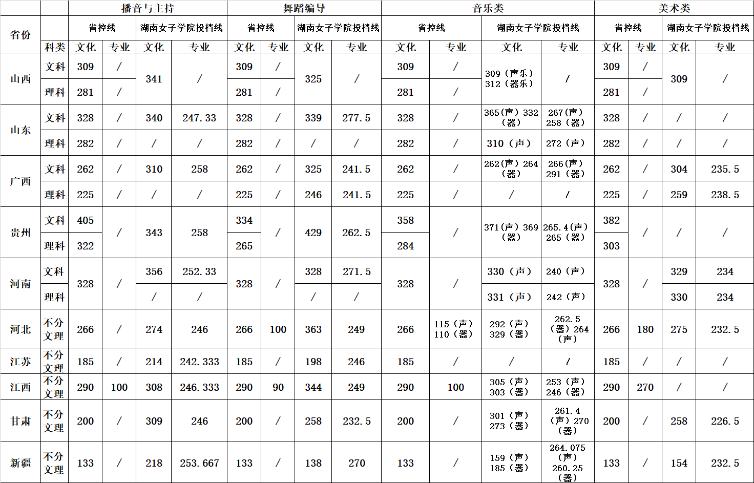 2020湖南女子学院艺术类录取分数线汇总(含2018-2019历年)