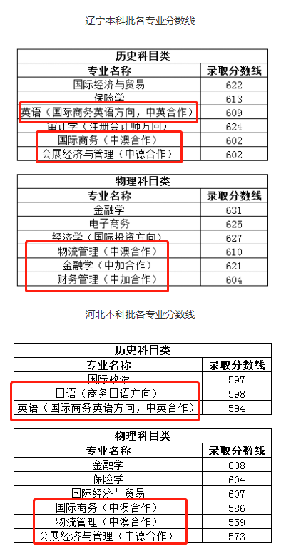 2021上海对外经贸大学中外合作办学分数线(含2019-2020历年)