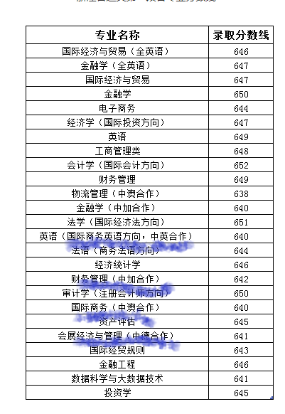 2021上海对外经贸大学中外合作办学分数线(含2019-2020历年)
