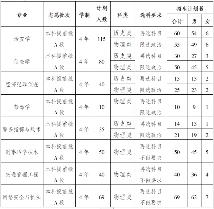 2021重庆警察学院招生计划-各专业招生人数是多少