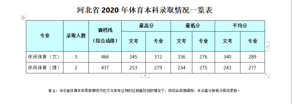 2020成都银杏酒店管理学院录取分数线是多少-各专业分数线