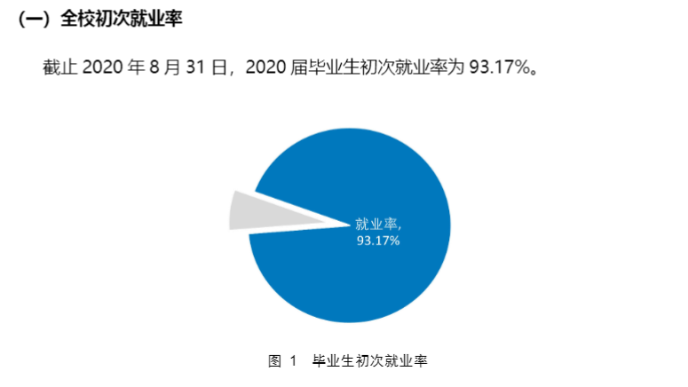 重庆工商职业学院就业率及就业前景怎么样(含就业质量报告)