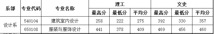 2020闽北职业技术学院艺术类录取分数线汇总(含2018-2019历年)