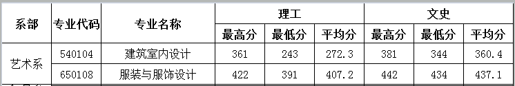 2020闽北职业技术学院艺术类录取分数线汇总(含2018-2019历年)