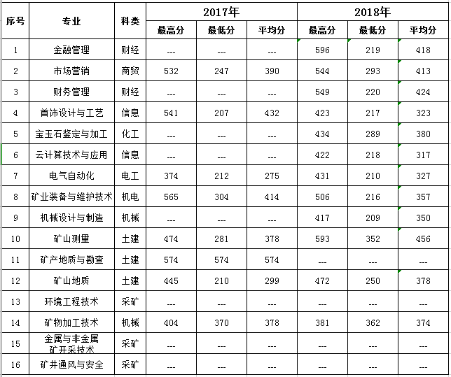 烟台黄金职业学院录取分数线汇总(含2017-2018历年)