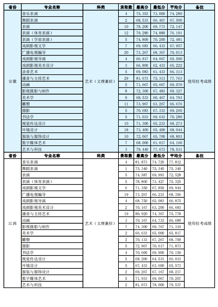 2020河北传媒学院艺术类录取分数线汇总(含2018-2020历年)