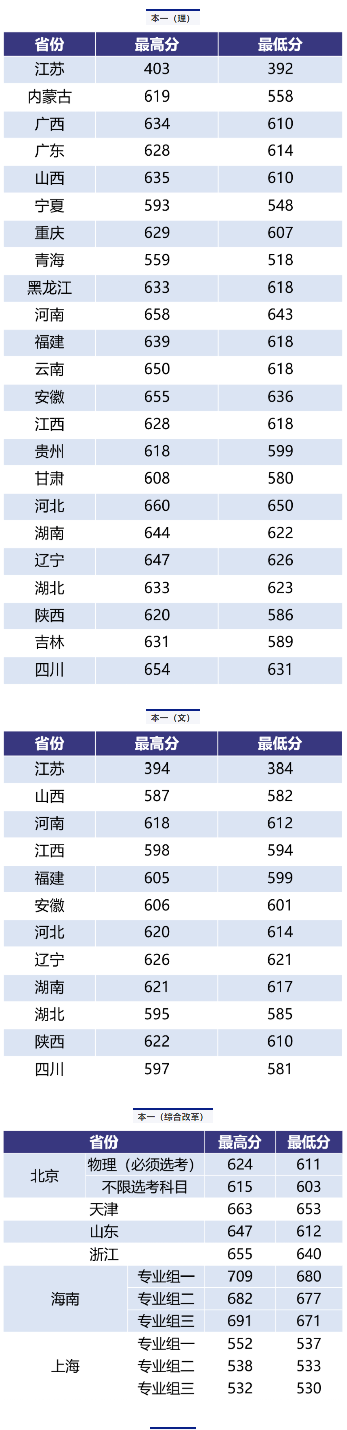 2020南京航空航天大学录取分数线是多少-各专业分数线