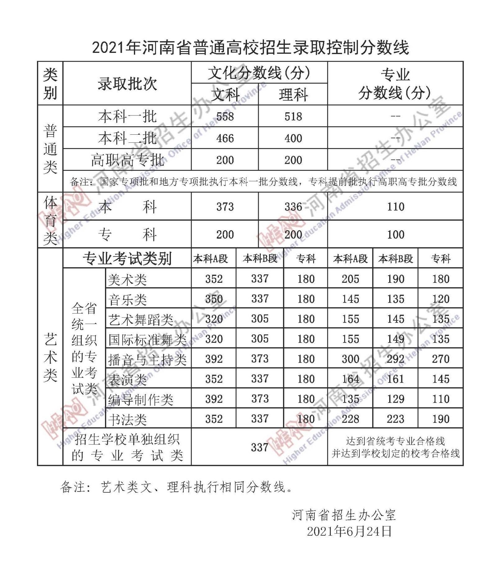2021河南高考分数线公布(一本、二本、专科、艺术体育)