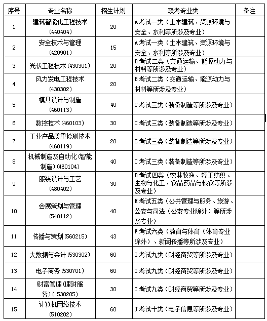 2021年天津机电职业技术学院春季考试招生专业有哪些？