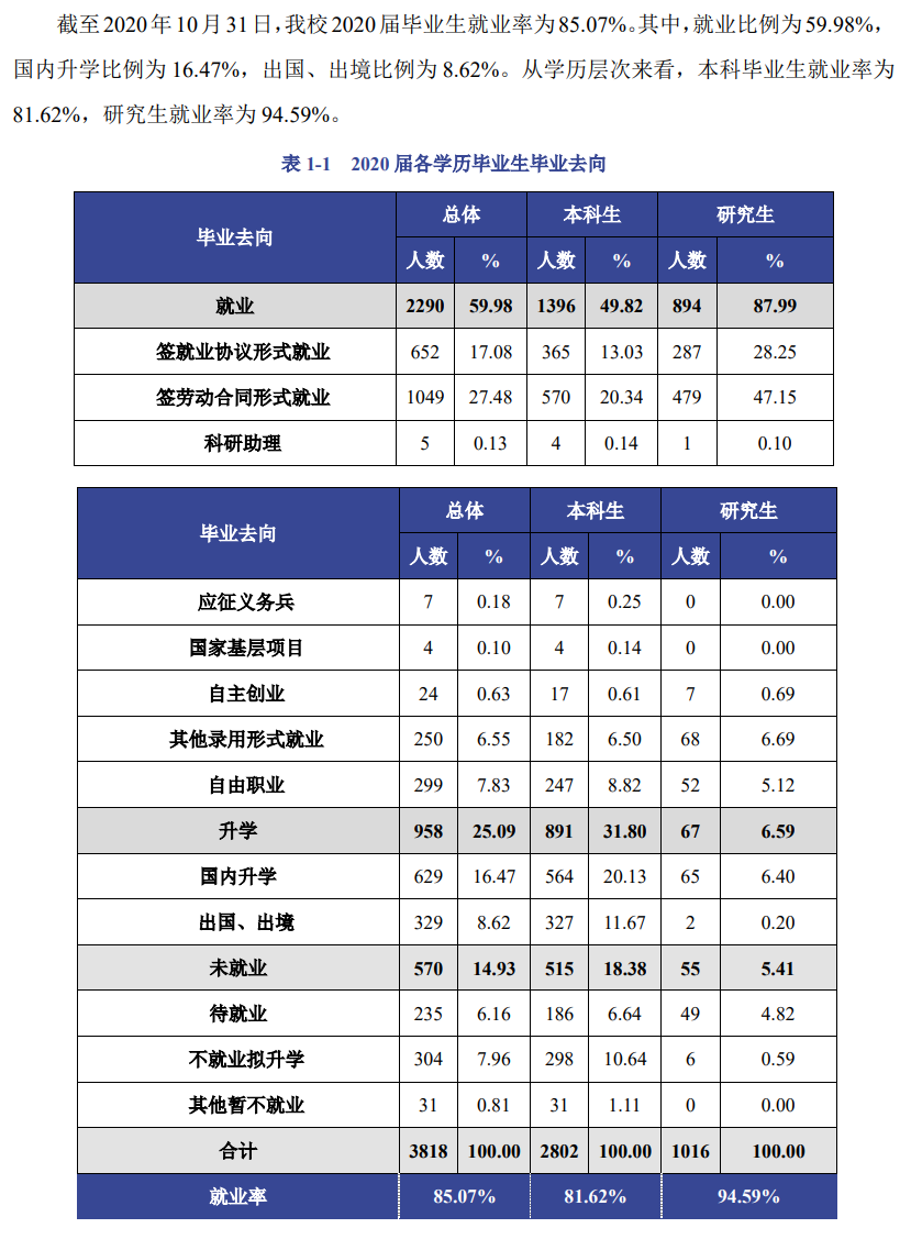 北京工商大学就业率及就业前景怎么样(含就业质量报告)