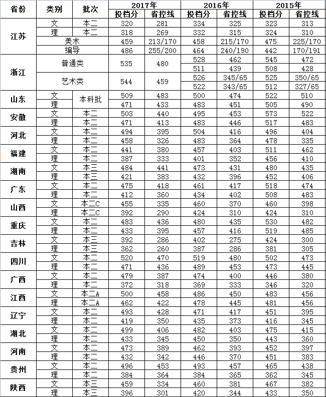 2019南京大学金陵学院分数线汇总（含2017-2019历年分数线）