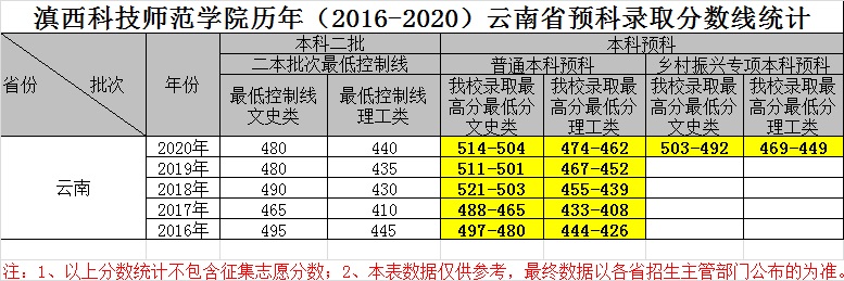 滇西科技师范学院2020年录取分数线是多少-各专业分数线