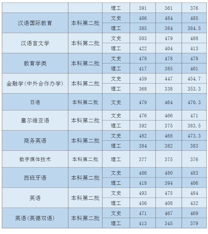 吉林外国语大学2020年录取分数线是多少(含各专业分数线)