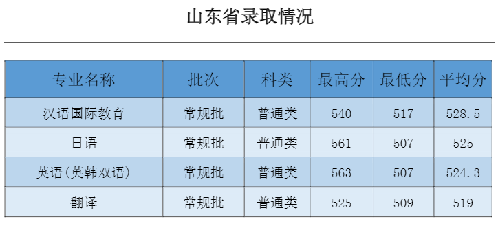 吉林外国语大学2020年录取分数线是多少(含各专业分数线)