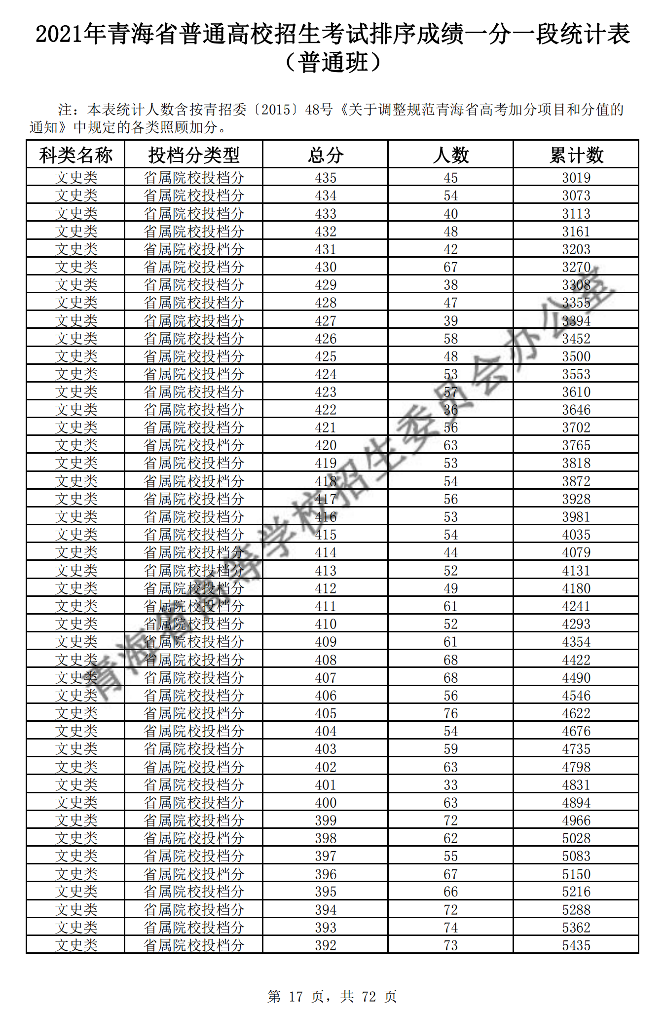 2021青海高考一分一段表及位次排名查询(文科)