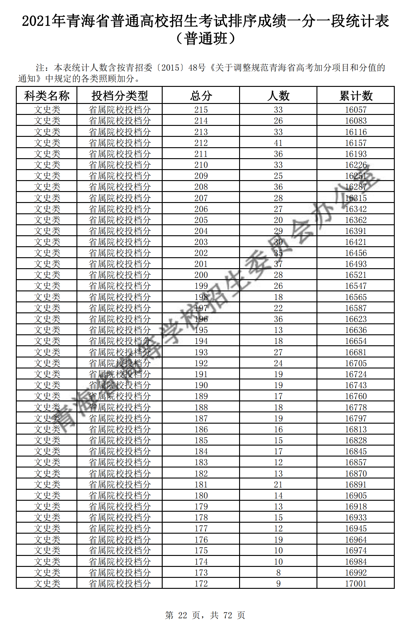 2021青海高考一分一段表及位次排名查询(文科)