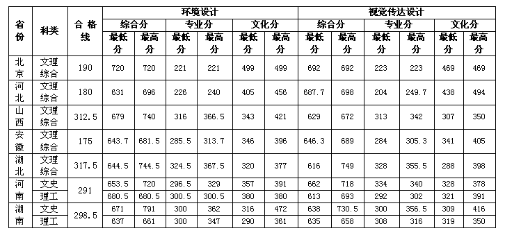 2019石家庄铁道大学艺术类录取分数线(含2014-2016历年)