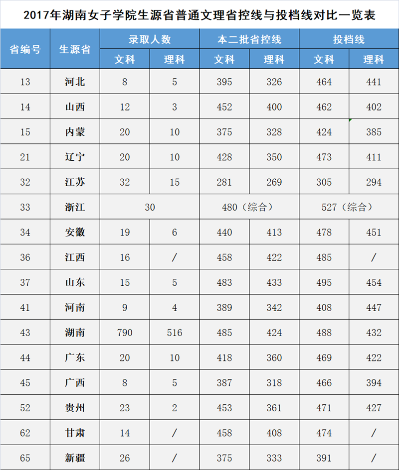 2019湖南女子学院分数线汇总（含2017-2019历年录取）