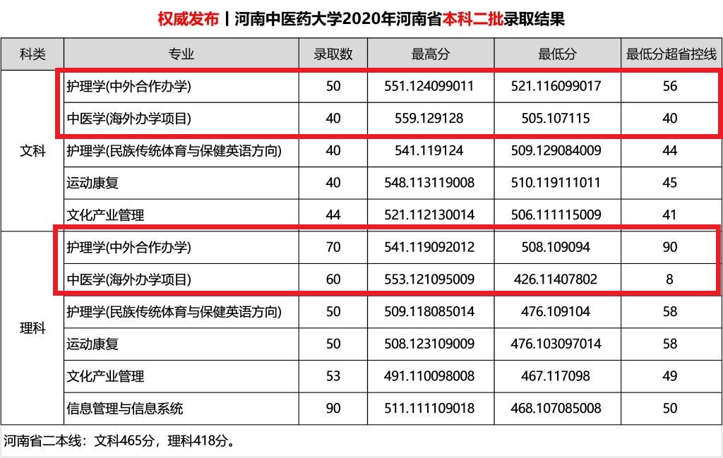 2021河南中医药大学中外合作办学分数线(含2019-2020历年)