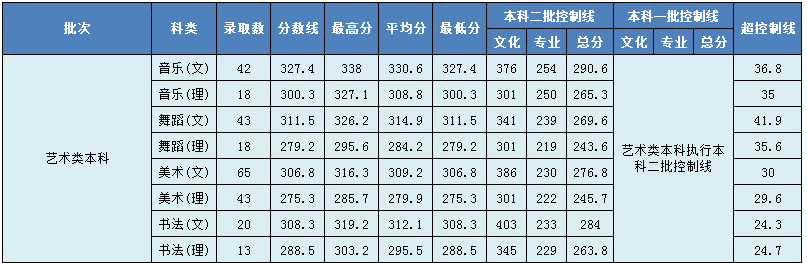 2020湖南第一师范学院艺术类录取分数线是多少-各专业分数线