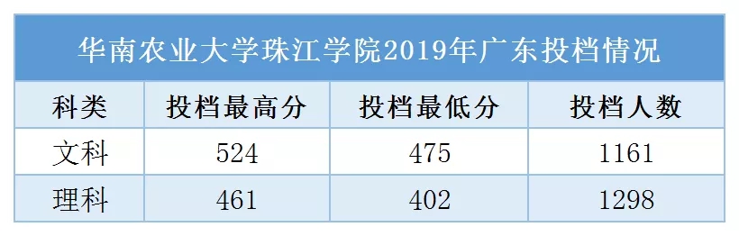 2019华南农业大学珠江学院分数线汇总（含2017-2019历年录取）